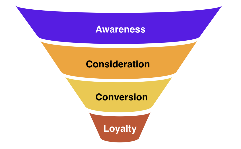 Marketing funnel simplified